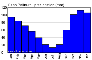 Capo Palinuro Italy Annual Precipitation Graph